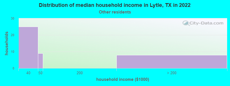 Distribution of median household income in Lytle, TX in 2022