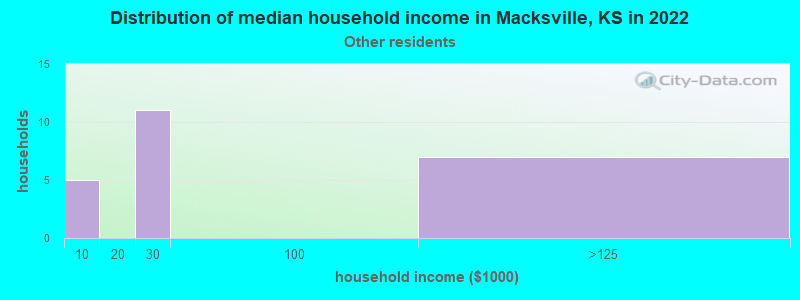 Distribution of median household income in Macksville, KS in 2022