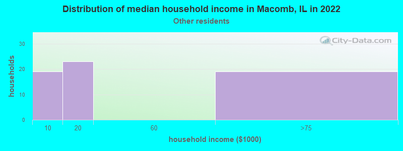 Distribution of median household income in Macomb, IL in 2022
