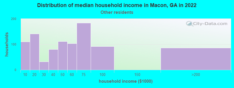 Distribution of median household income in Macon, GA in 2022