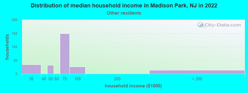 Distribution of median household income in Madison Park, NJ in 2022