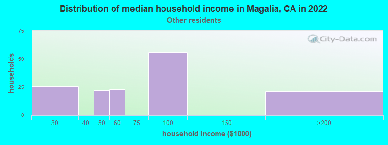 Distribution of median household income in Magalia, CA in 2022