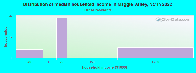 Distribution of median household income in Maggie Valley, NC in 2022