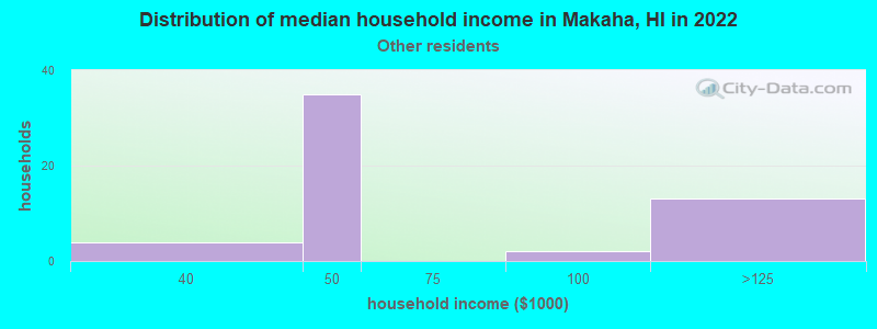Distribution of median household income in Makaha, HI in 2022