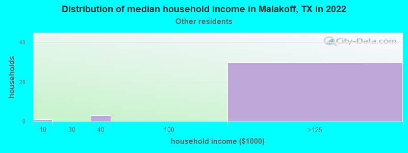 Distribution of median household income in Malakoff, TX in 2022