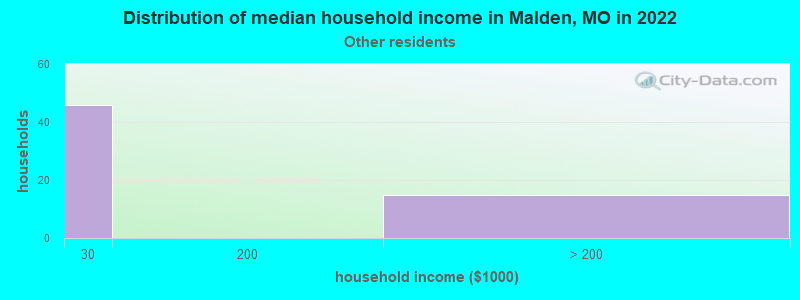 Distribution of median household income in Malden, MO in 2022