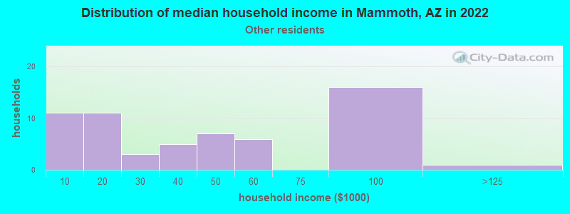 Distribution of median household income in Mammoth, AZ in 2022
