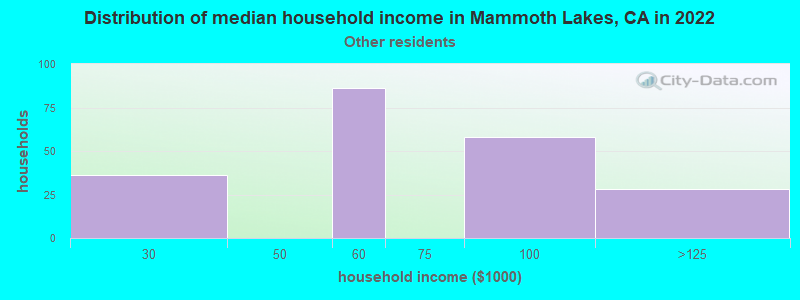 Distribution of median household income in Mammoth Lakes, CA in 2022