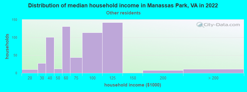 Distribution of median household income in Manassas Park, VA in 2022