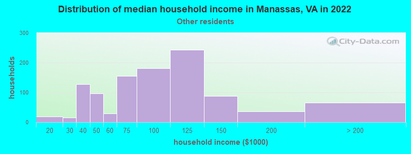 Distribution of median household income in Manassas, VA in 2022