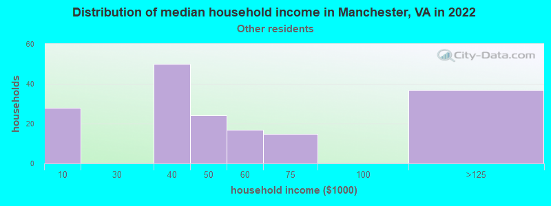 Distribution of median household income in Manchester, VA in 2022