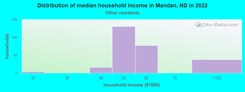 Distribution of median household income in Mandan, ND in 2022