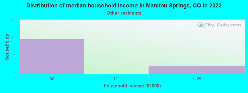 Distribution of median household income in Manitou Springs, CO in 2022