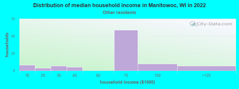 Distribution of median household income in Manitowoc, WI in 2022