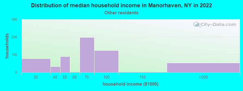 Distribution of median household income in Manorhaven, NY in 2022