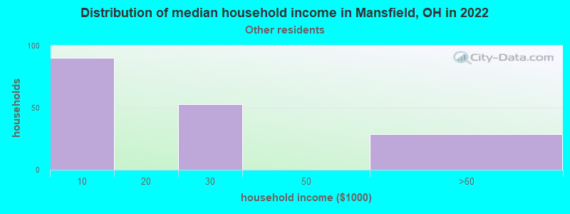 Distribution of median household income in Mansfield, OH in 2022