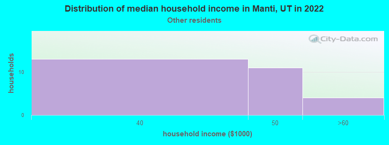 Distribution of median household income in Manti, UT in 2022