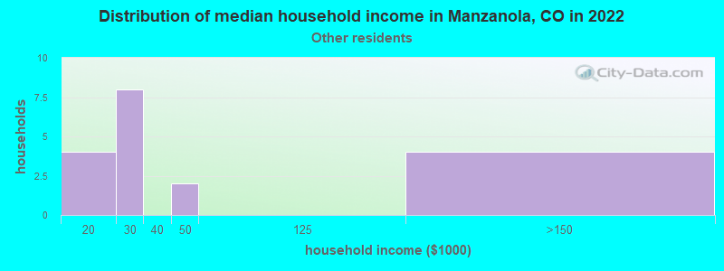 Distribution of median household income in Manzanola, CO in 2022