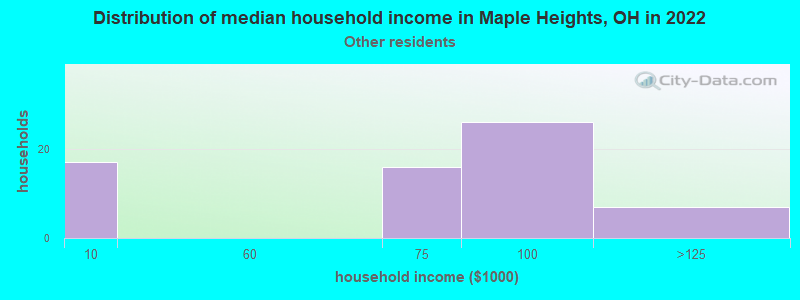 Distribution of median household income in Maple Heights, OH in 2022