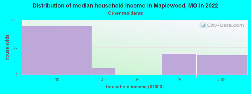 Distribution of median household income in Maplewood, MO in 2022