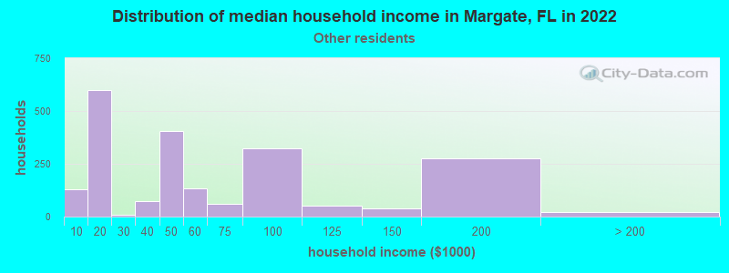 Distribution of median household income in Margate, FL in 2022