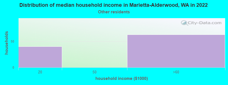 Distribution of median household income in Marietta-Alderwood, WA in 2022