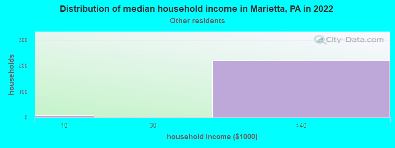 Distribution of median household income in Marietta, PA in 2022