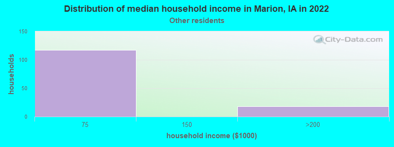 Distribution of median household income in Marion, IA in 2022