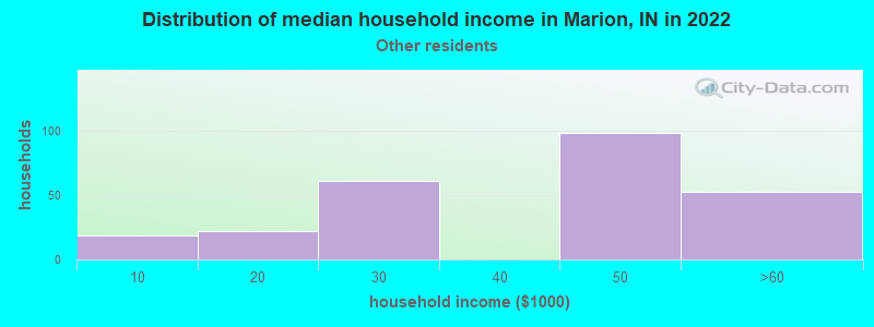 Distribution of median household income in Marion, IN in 2022