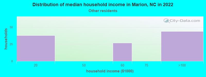 Distribution of median household income in Marion, NC in 2022