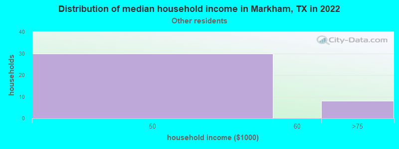 Distribution of median household income in Markham, TX in 2022