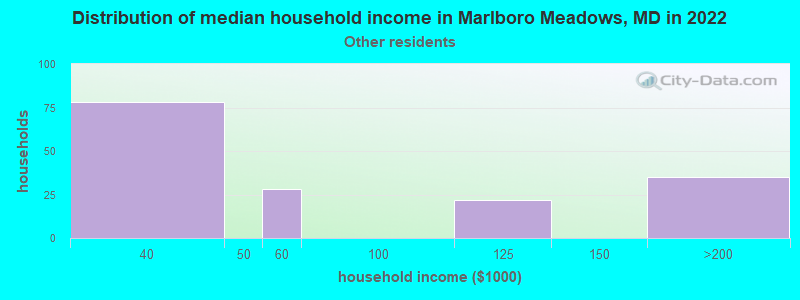 Distribution of median household income in Marlboro Meadows, MD in 2022