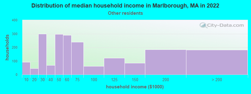 Distribution of median household income in Marlborough, MA in 2022