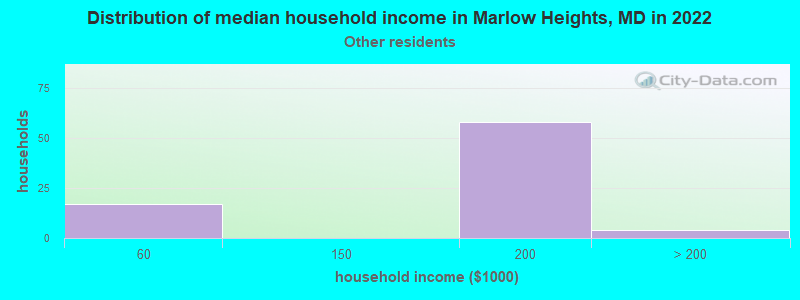 Distribution of median household income in Marlow Heights, MD in 2022