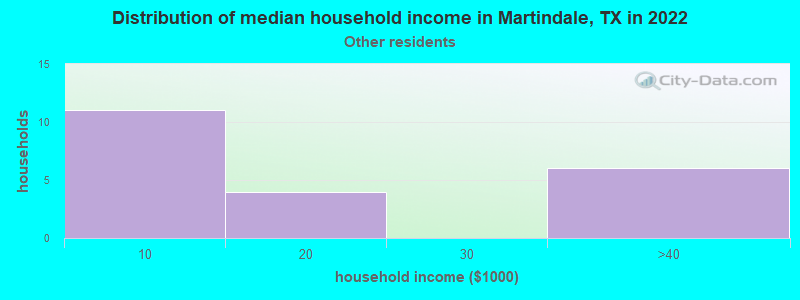 Distribution of median household income in Martindale, TX in 2022