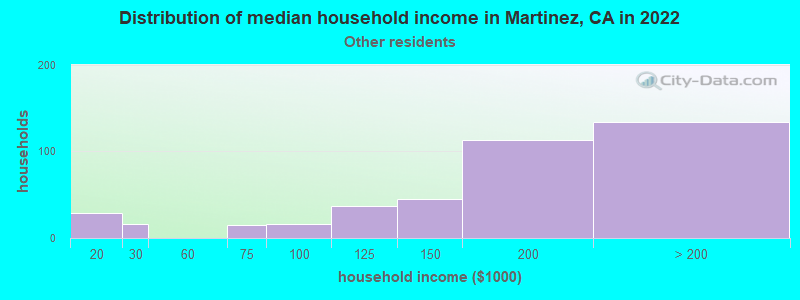 Distribution of median household income in Martinez, CA in 2022