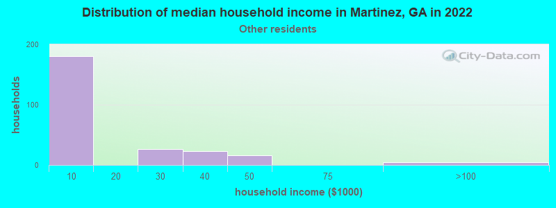 Distribution of median household income in Martinez, GA in 2022