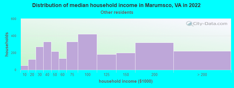 Distribution of median household income in Marumsco, VA in 2022