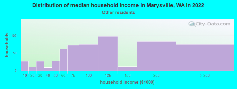 Distribution of median household income in Marysville, WA in 2022