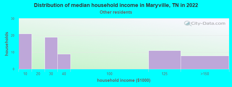 Distribution of median household income in Maryville, TN in 2022