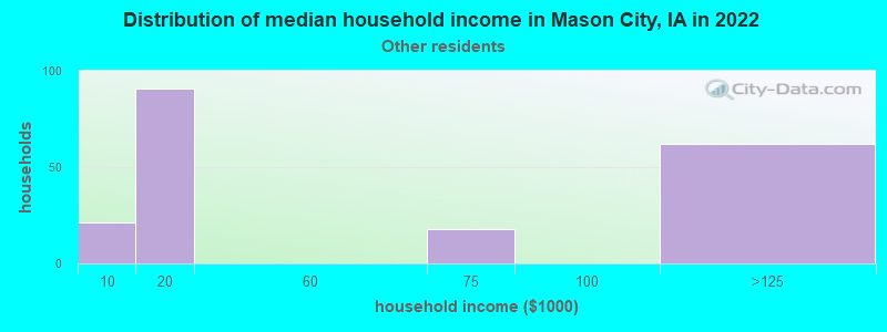 Distribution of median household income in Mason City, IA in 2022