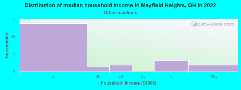 Distribution of median household income in Mayfield Heights, OH in 2022