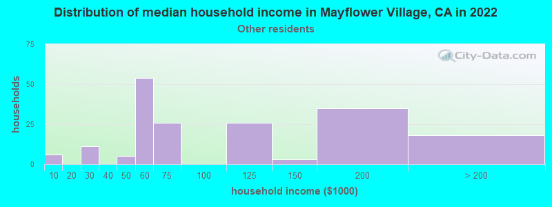 Distribution of median household income in Mayflower Village, CA in 2022