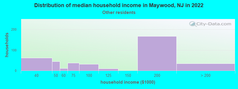 Distribution of median household income in Maywood, NJ in 2022