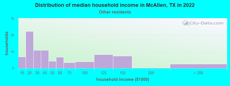 Distribution of median household income in McAllen, TX in 2022