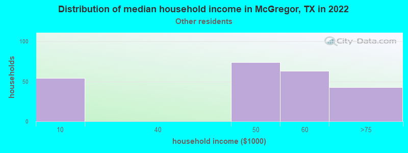 Distribution of median household income in McGregor, TX in 2022