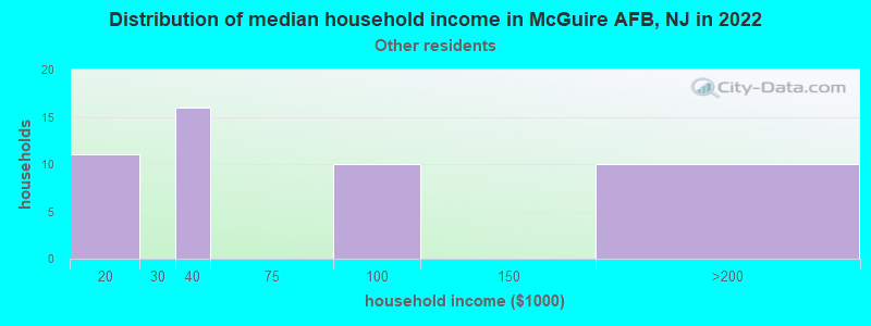 Distribution of median household income in McGuire AFB, NJ in 2022