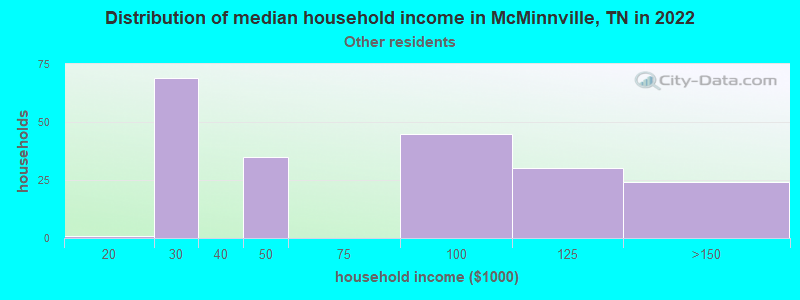 Distribution of median household income in McMinnville, TN in 2022