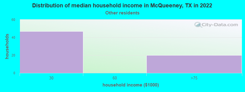 Distribution of median household income in McQueeney, TX in 2022