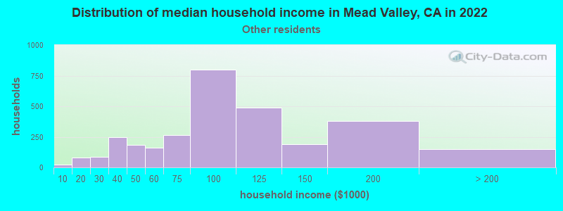 Distribution of median household income in Mead Valley, CA in 2022